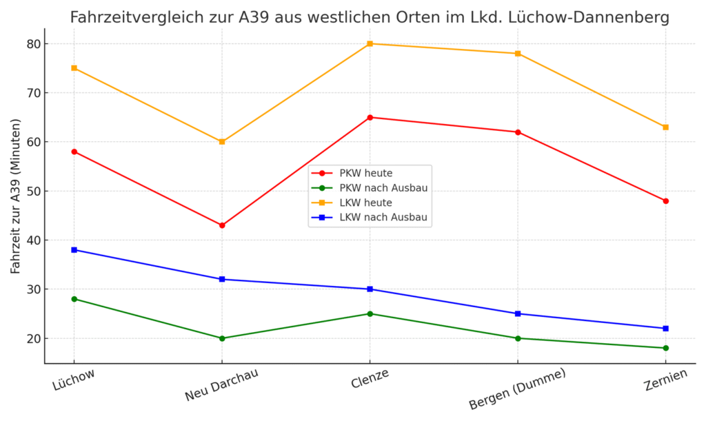 Fahrzeiten heute vs. nach Ausbau